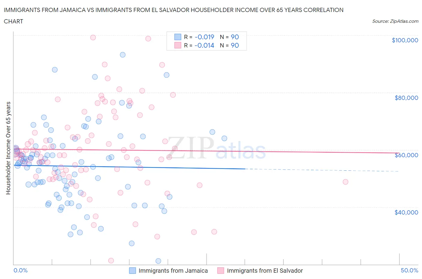 Immigrants from Jamaica vs Immigrants from El Salvador Householder Income Over 65 years