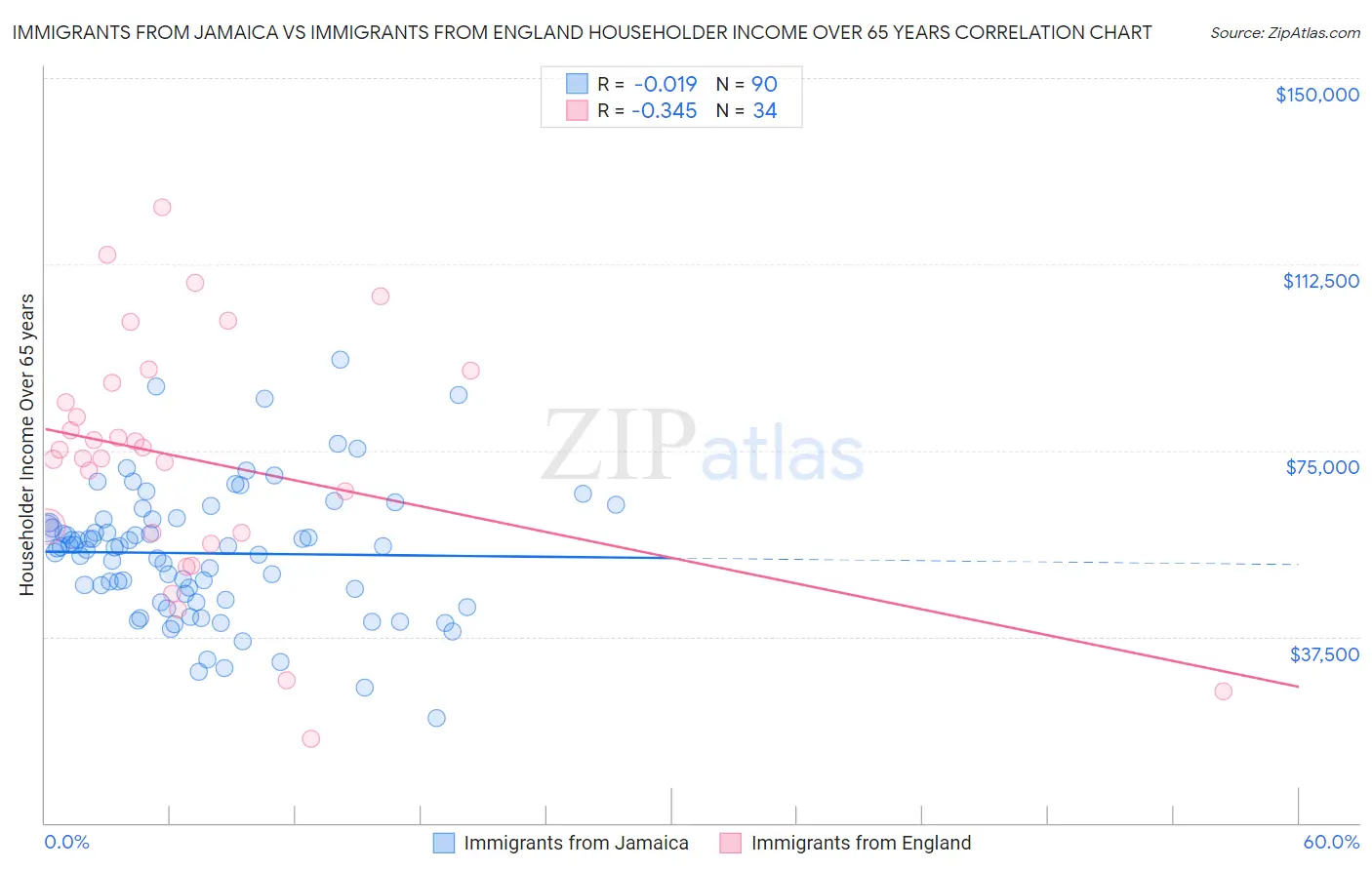 Immigrants from Jamaica vs Immigrants from England Householder Income Over 65 years