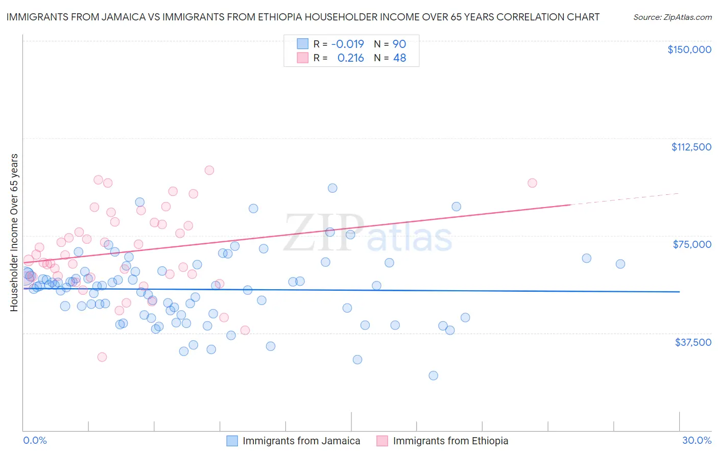 Immigrants from Jamaica vs Immigrants from Ethiopia Householder Income Over 65 years