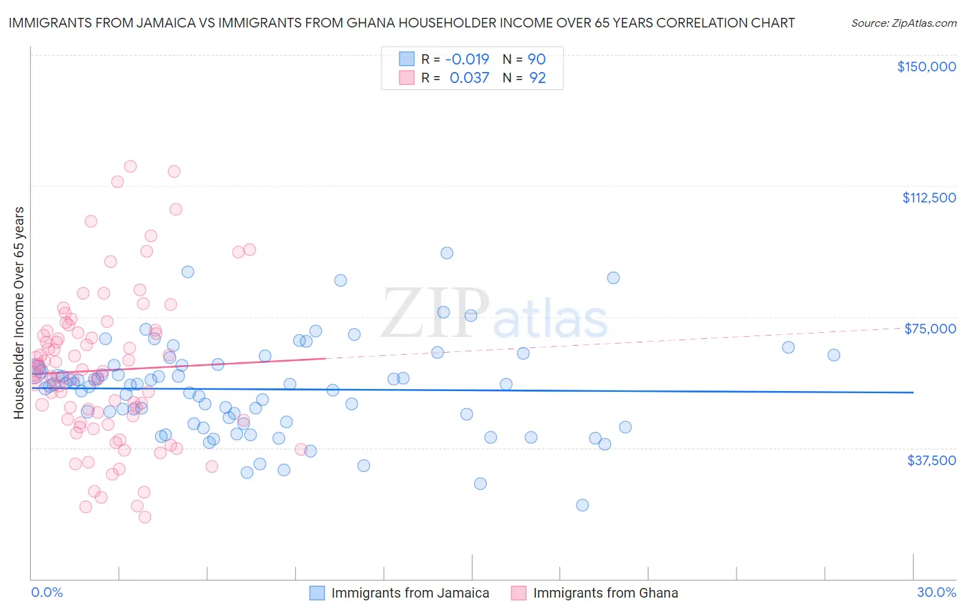 Immigrants from Jamaica vs Immigrants from Ghana Householder Income Over 65 years