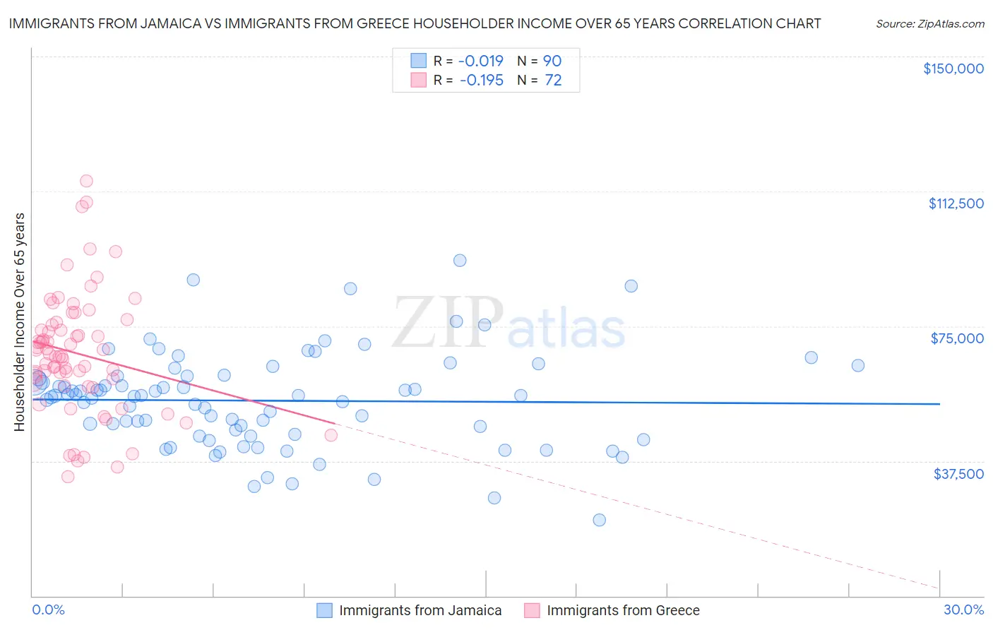 Immigrants from Jamaica vs Immigrants from Greece Householder Income Over 65 years