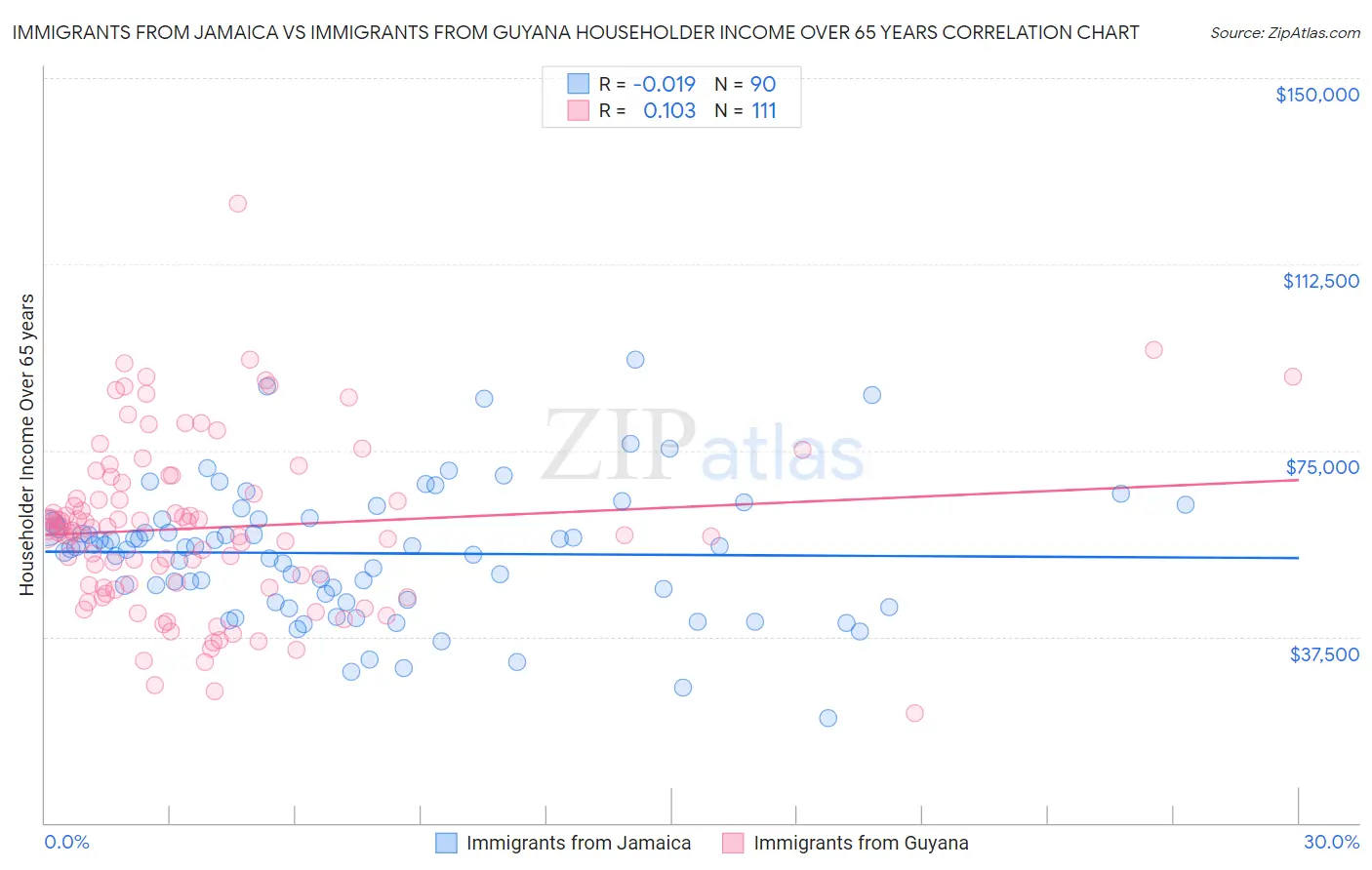 Immigrants from Jamaica vs Immigrants from Guyana Householder Income Over 65 years