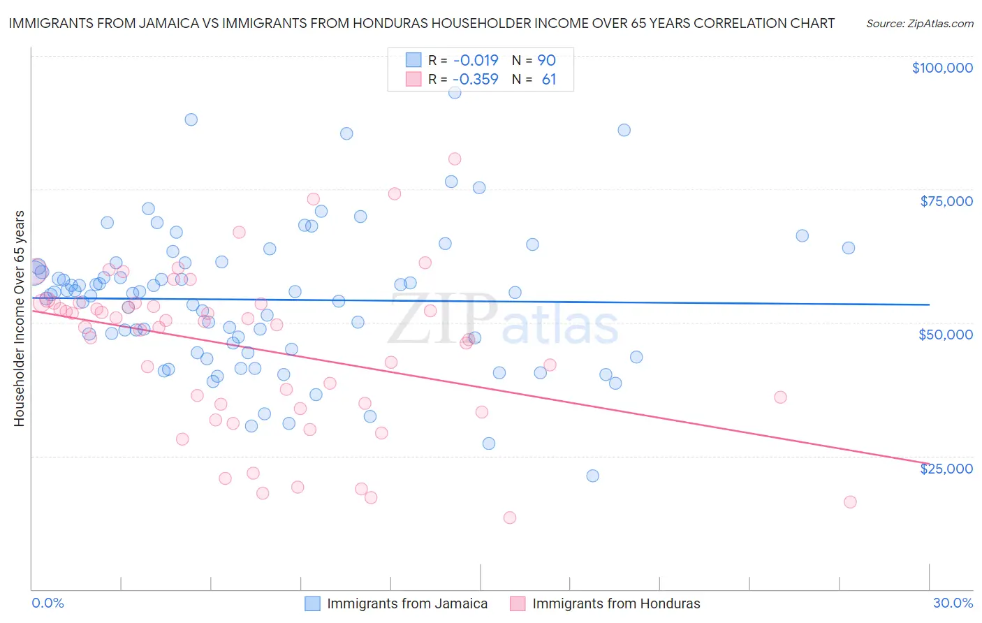 Immigrants from Jamaica vs Immigrants from Honduras Householder Income Over 65 years