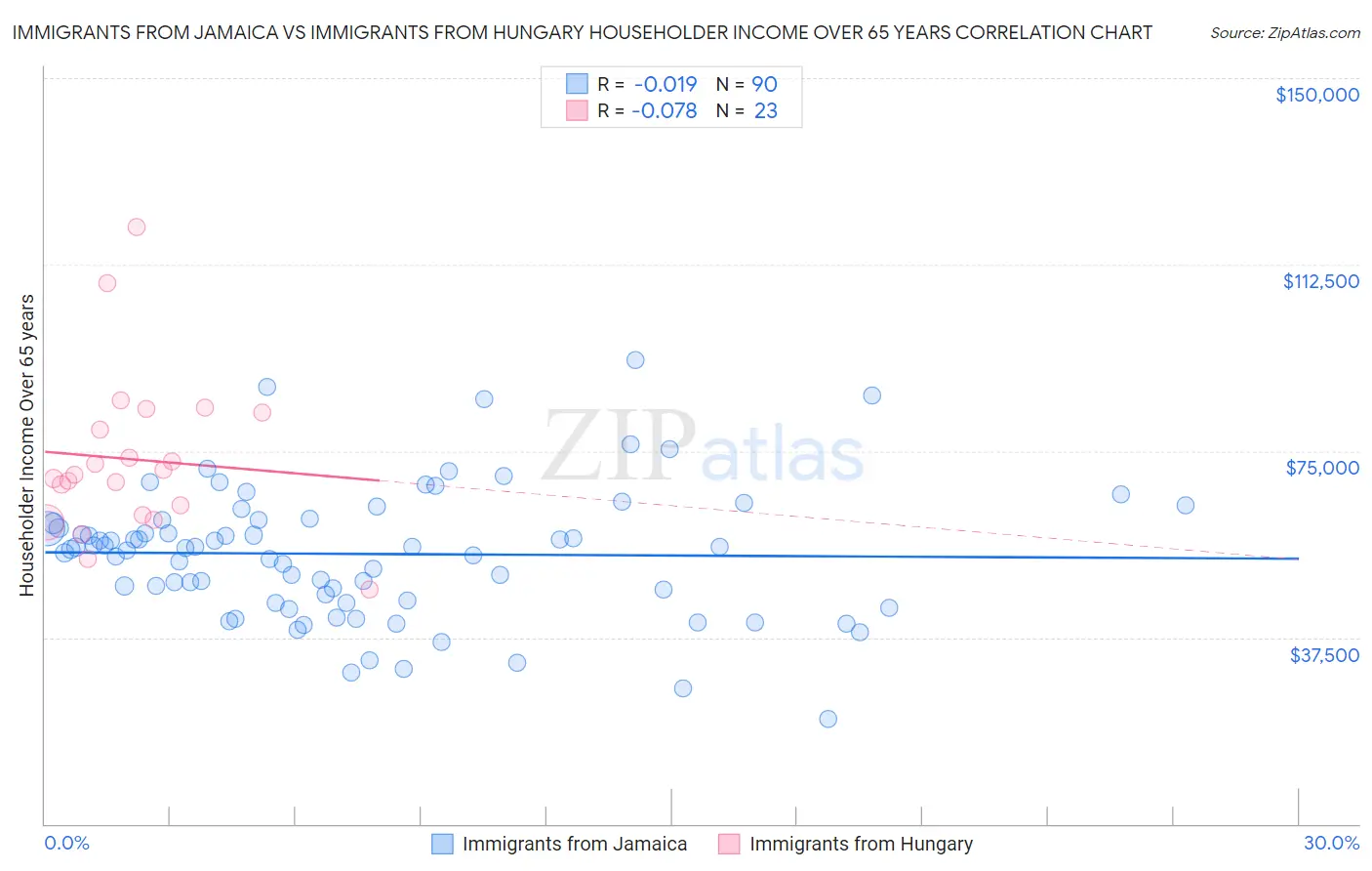 Immigrants from Jamaica vs Immigrants from Hungary Householder Income Over 65 years