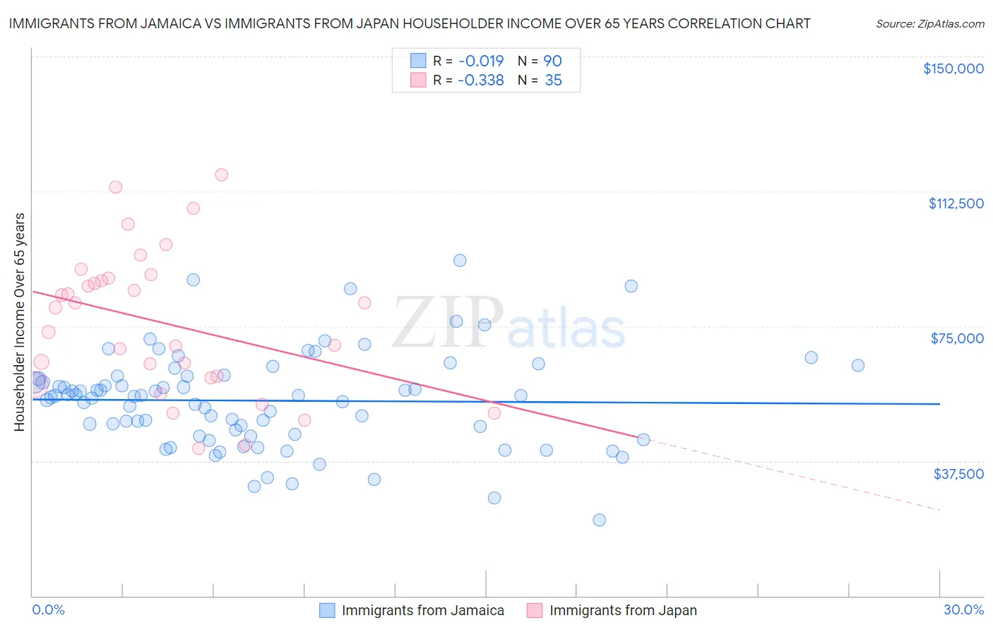 Immigrants from Jamaica vs Immigrants from Japan Householder Income Over 65 years