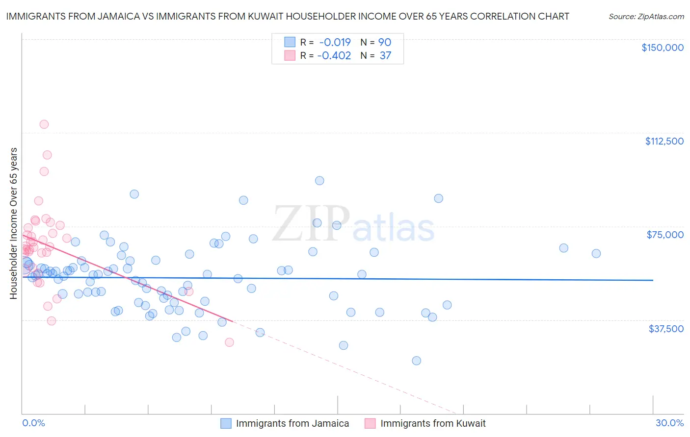 Immigrants from Jamaica vs Immigrants from Kuwait Householder Income Over 65 years