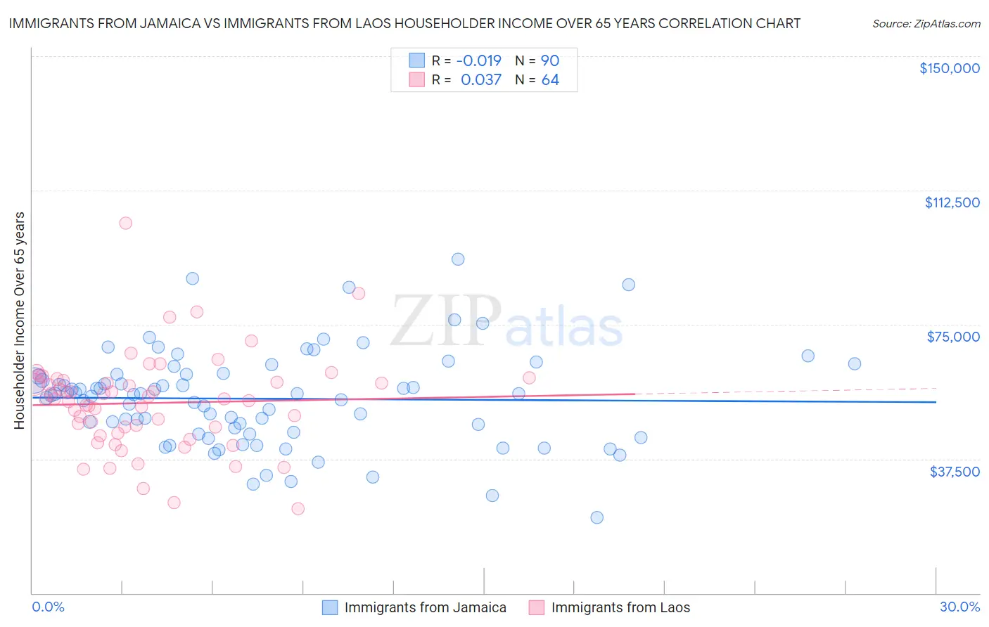 Immigrants from Jamaica vs Immigrants from Laos Householder Income Over 65 years