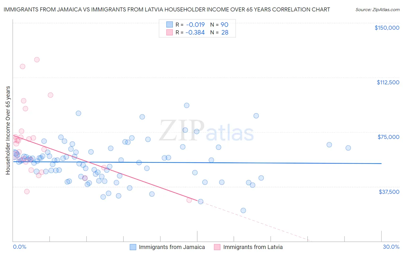 Immigrants from Jamaica vs Immigrants from Latvia Householder Income Over 65 years