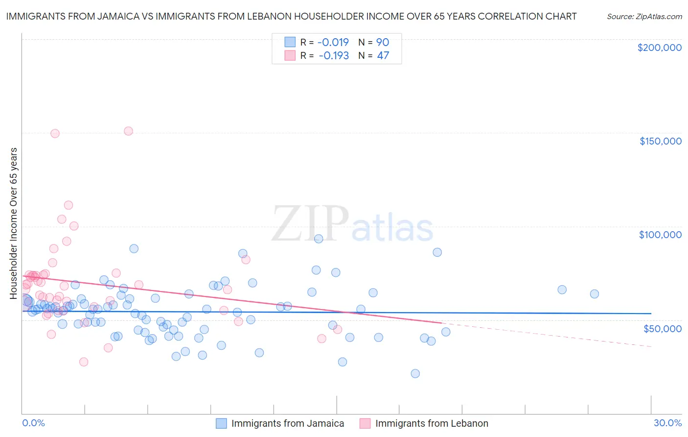 Immigrants from Jamaica vs Immigrants from Lebanon Householder Income Over 65 years