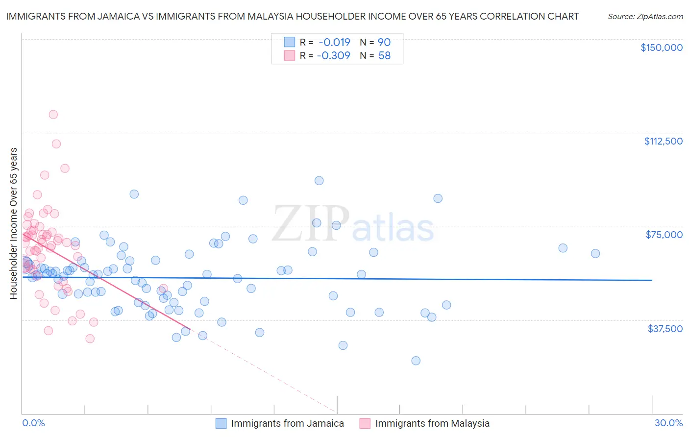 Immigrants from Jamaica vs Immigrants from Malaysia Householder Income Over 65 years