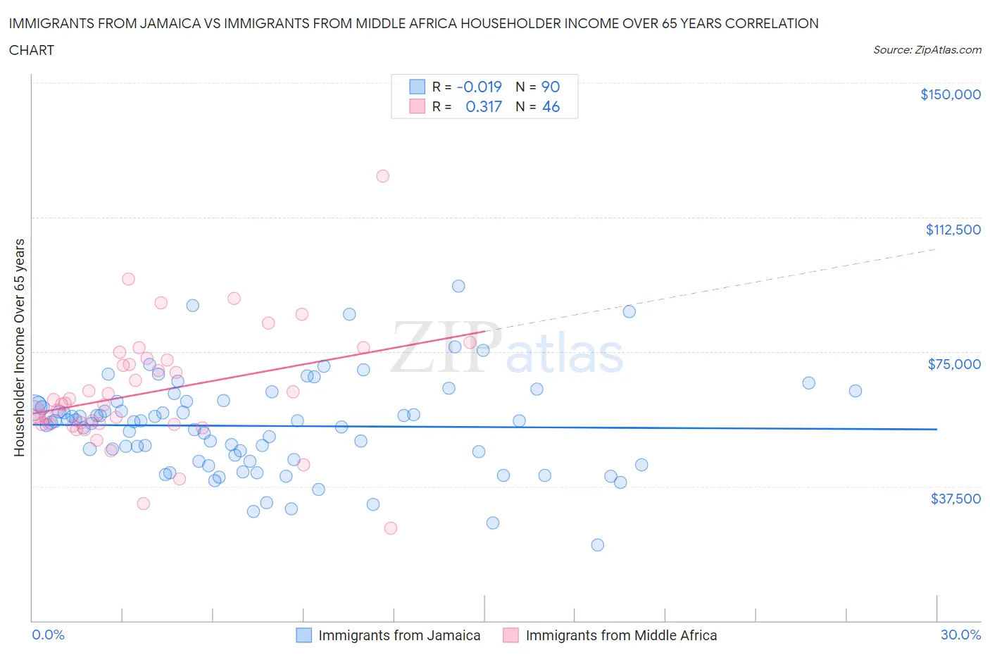 Immigrants from Jamaica vs Immigrants from Middle Africa Householder Income Over 65 years