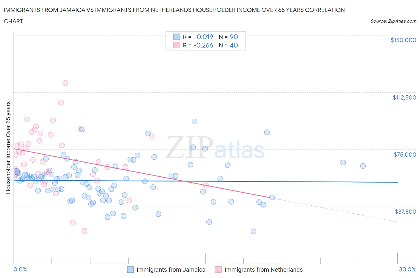 Immigrants from Jamaica vs Immigrants from Netherlands Householder Income Over 65 years