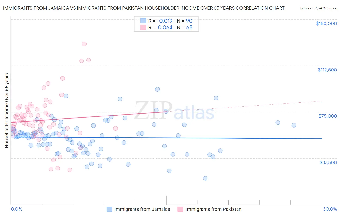 Immigrants from Jamaica vs Immigrants from Pakistan Householder Income Over 65 years