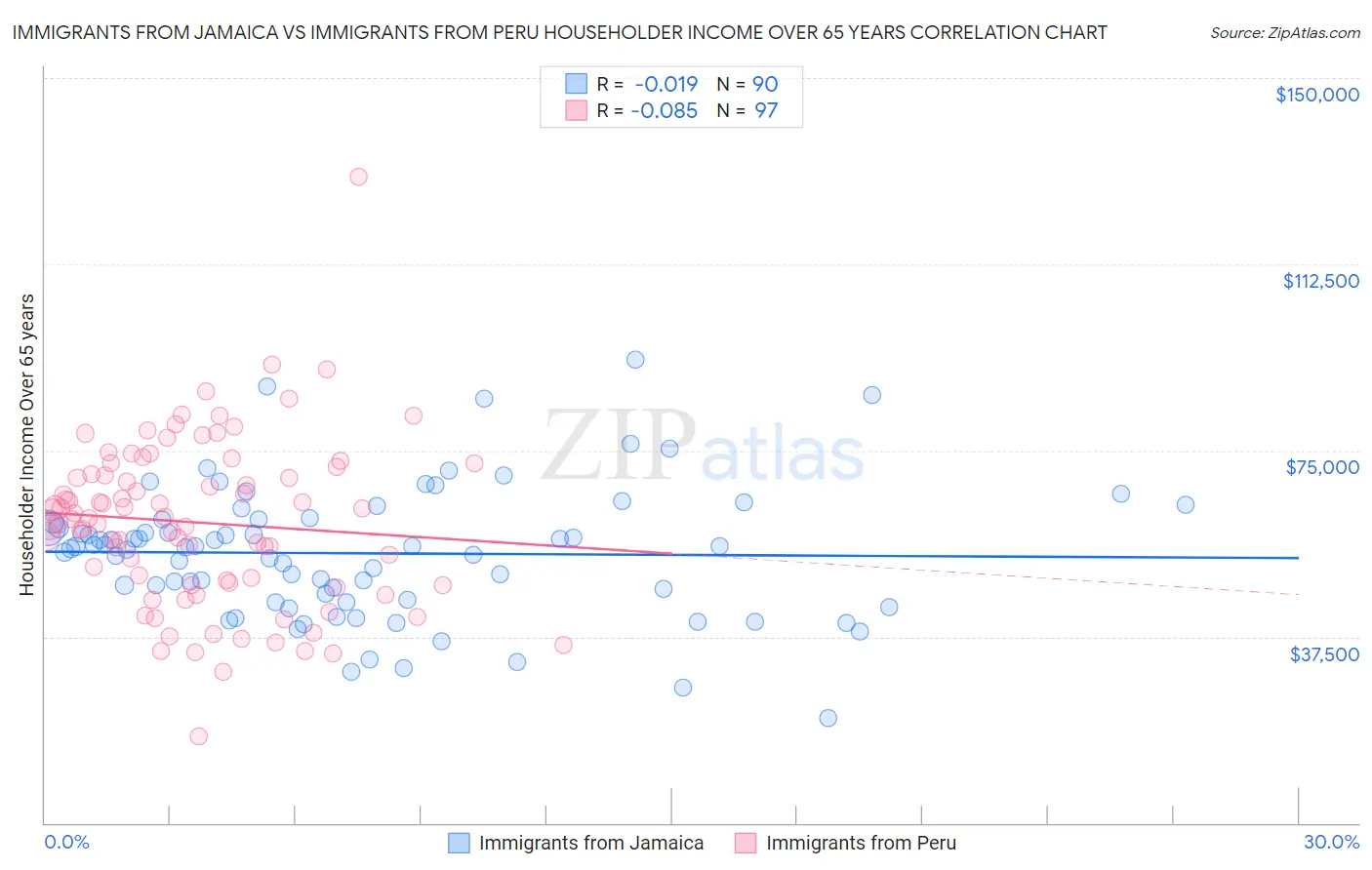 Immigrants from Jamaica vs Immigrants from Peru Householder Income Over 65 years