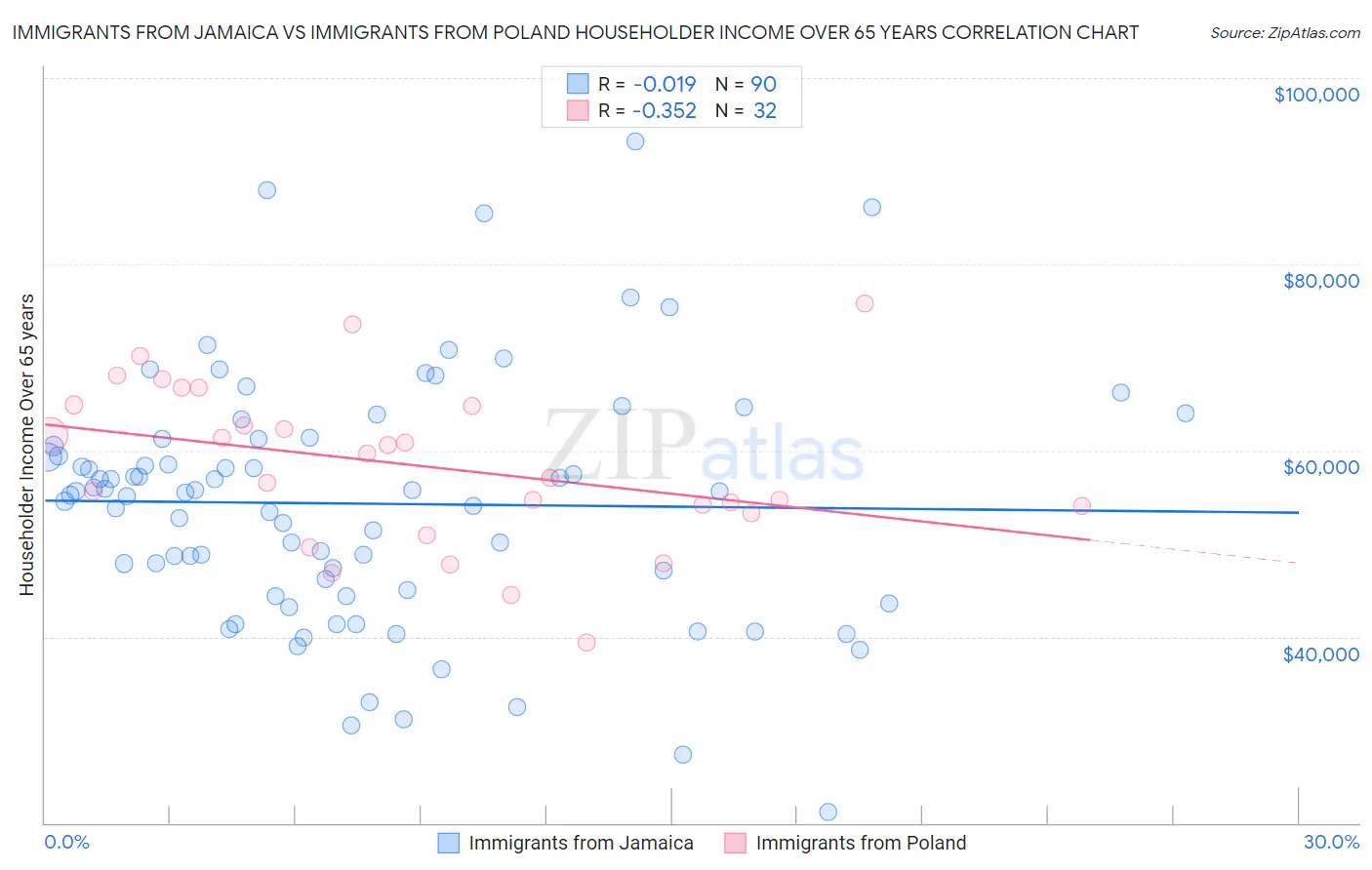 Immigrants from Jamaica vs Immigrants from Poland Householder Income Over 65 years