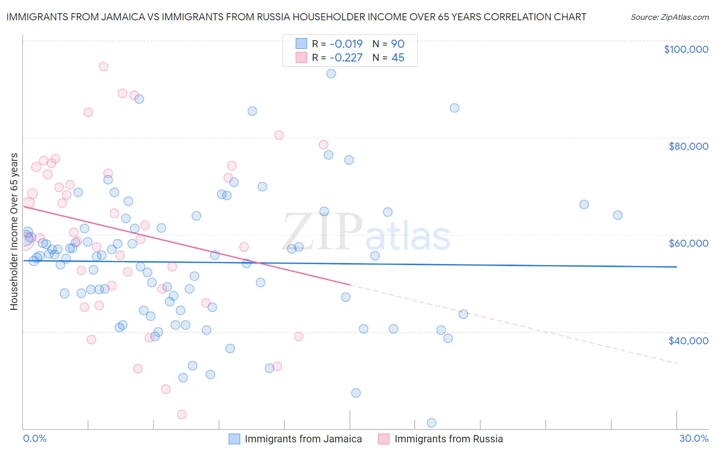 Immigrants from Jamaica vs Immigrants from Russia Householder Income Over 65 years