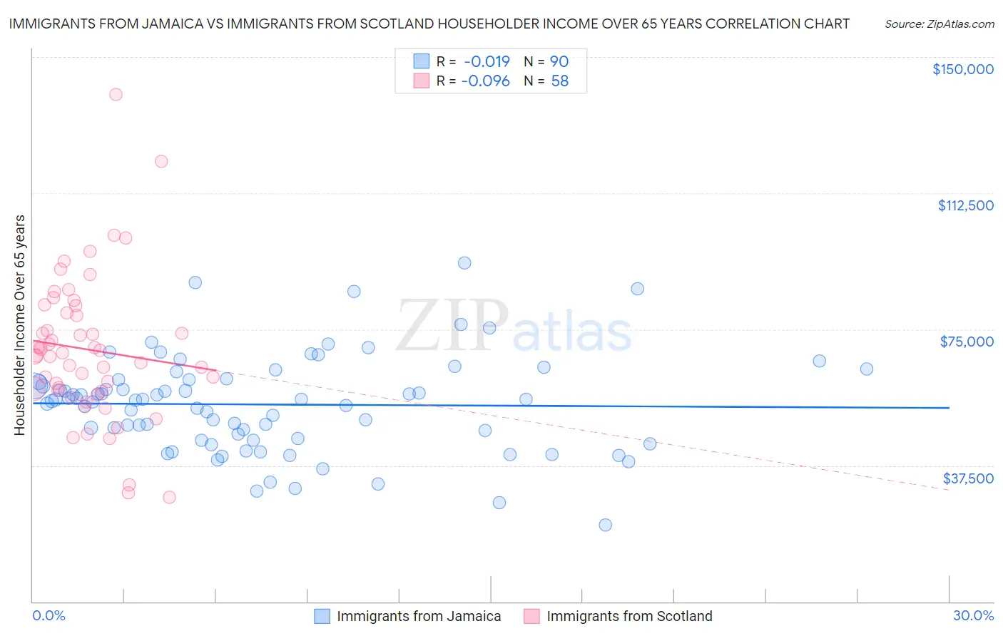 Immigrants from Jamaica vs Immigrants from Scotland Householder Income Over 65 years