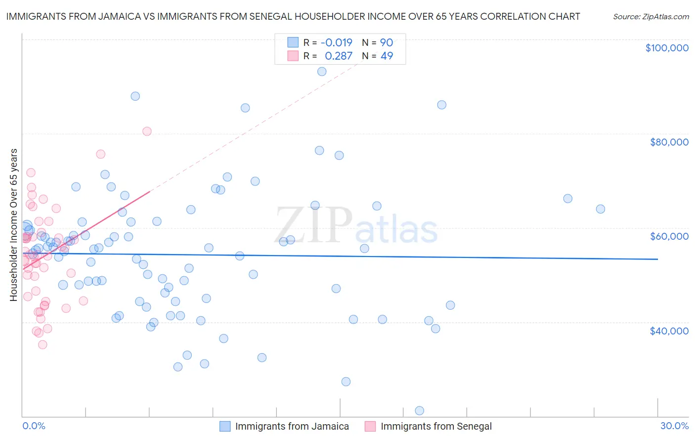 Immigrants from Jamaica vs Immigrants from Senegal Householder Income Over 65 years