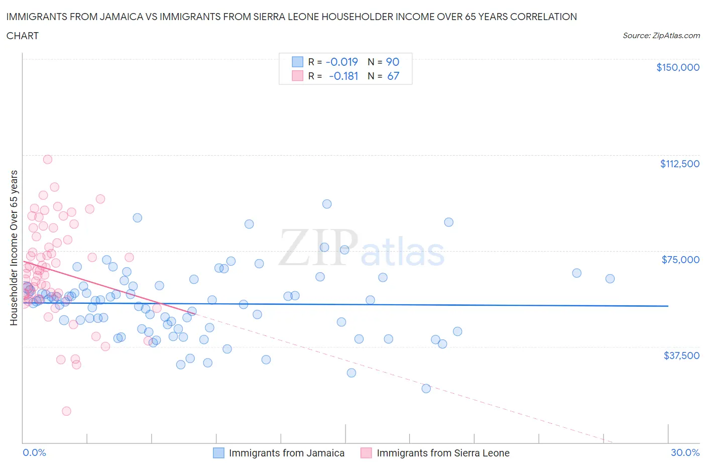 Immigrants from Jamaica vs Immigrants from Sierra Leone Householder Income Over 65 years