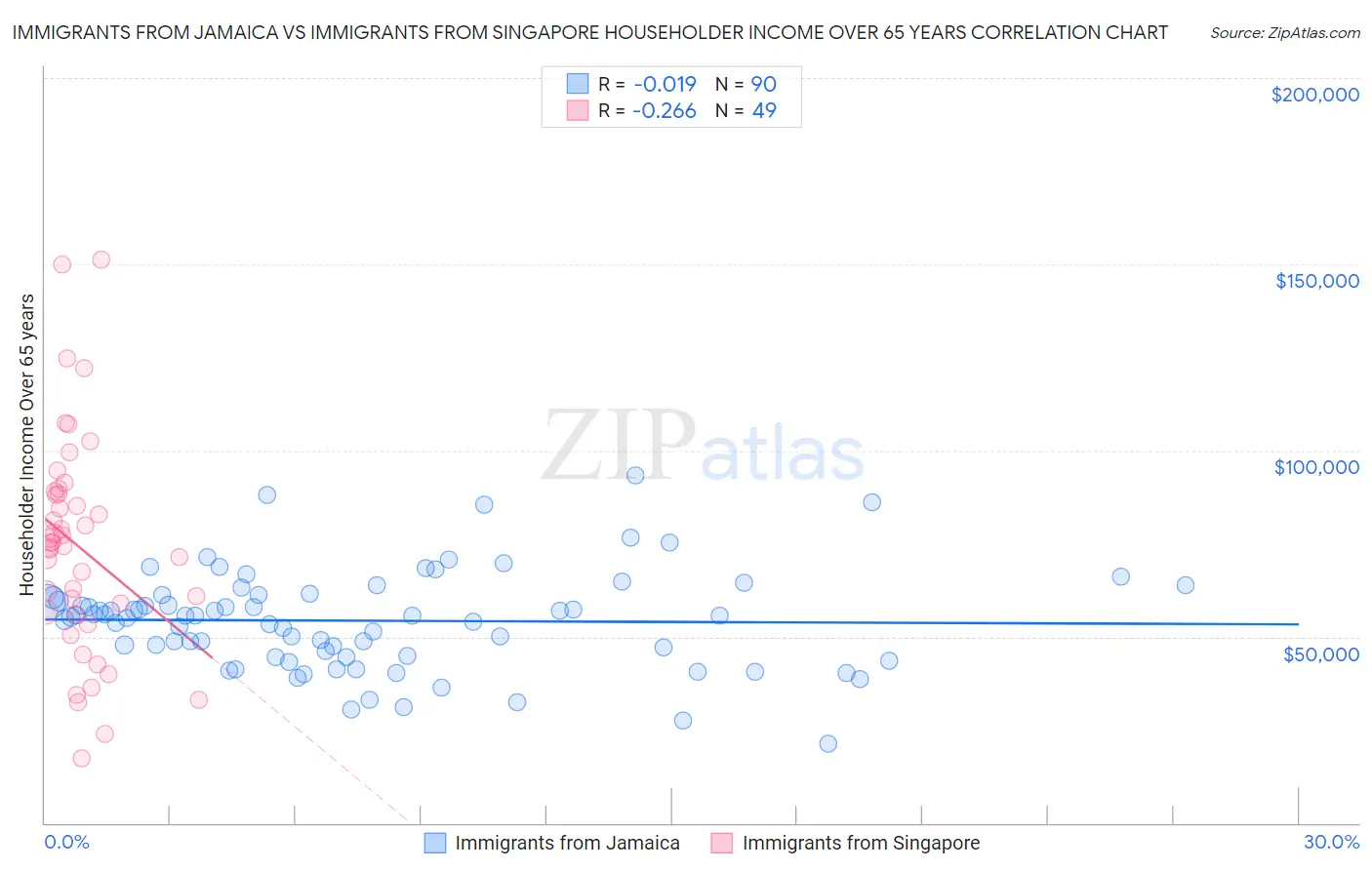 Immigrants from Jamaica vs Immigrants from Singapore Householder Income Over 65 years