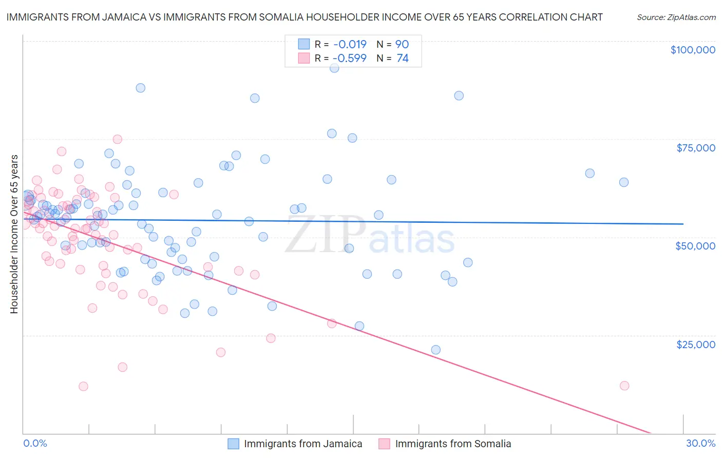 Immigrants from Jamaica vs Immigrants from Somalia Householder Income Over 65 years