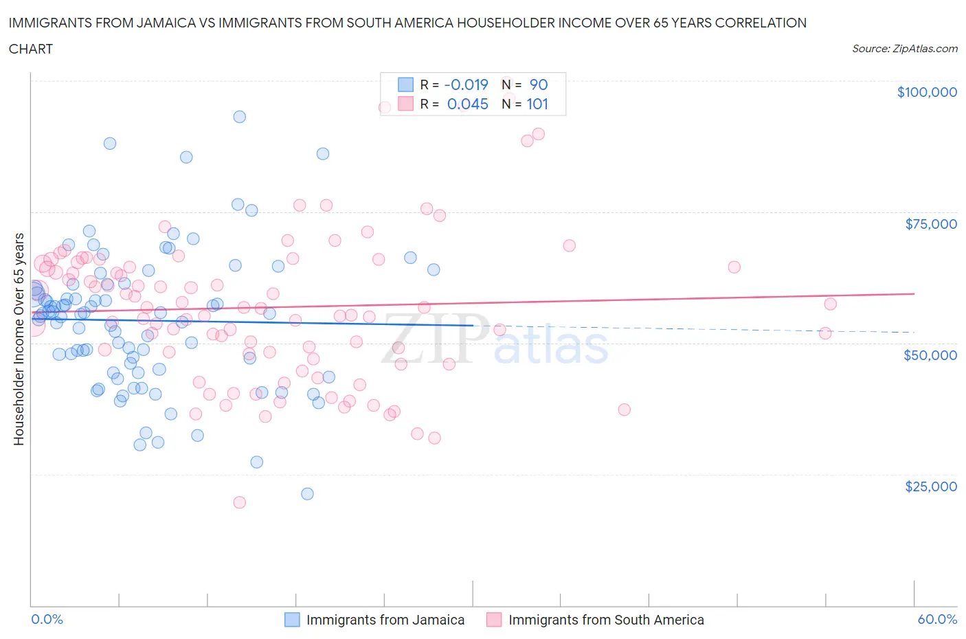 Immigrants from Jamaica vs Immigrants from South America Householder Income Over 65 years