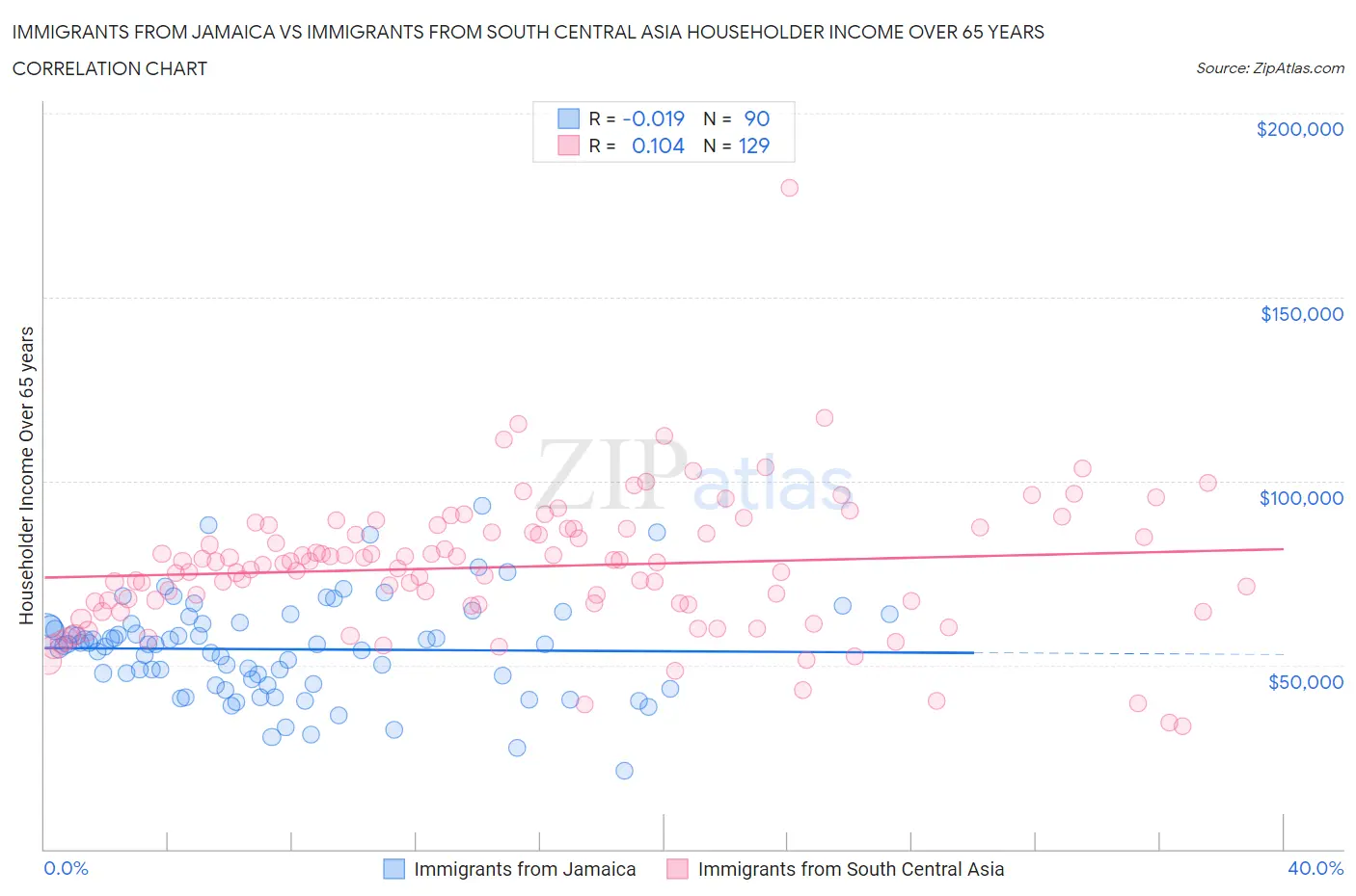 Immigrants from Jamaica vs Immigrants from South Central Asia Householder Income Over 65 years