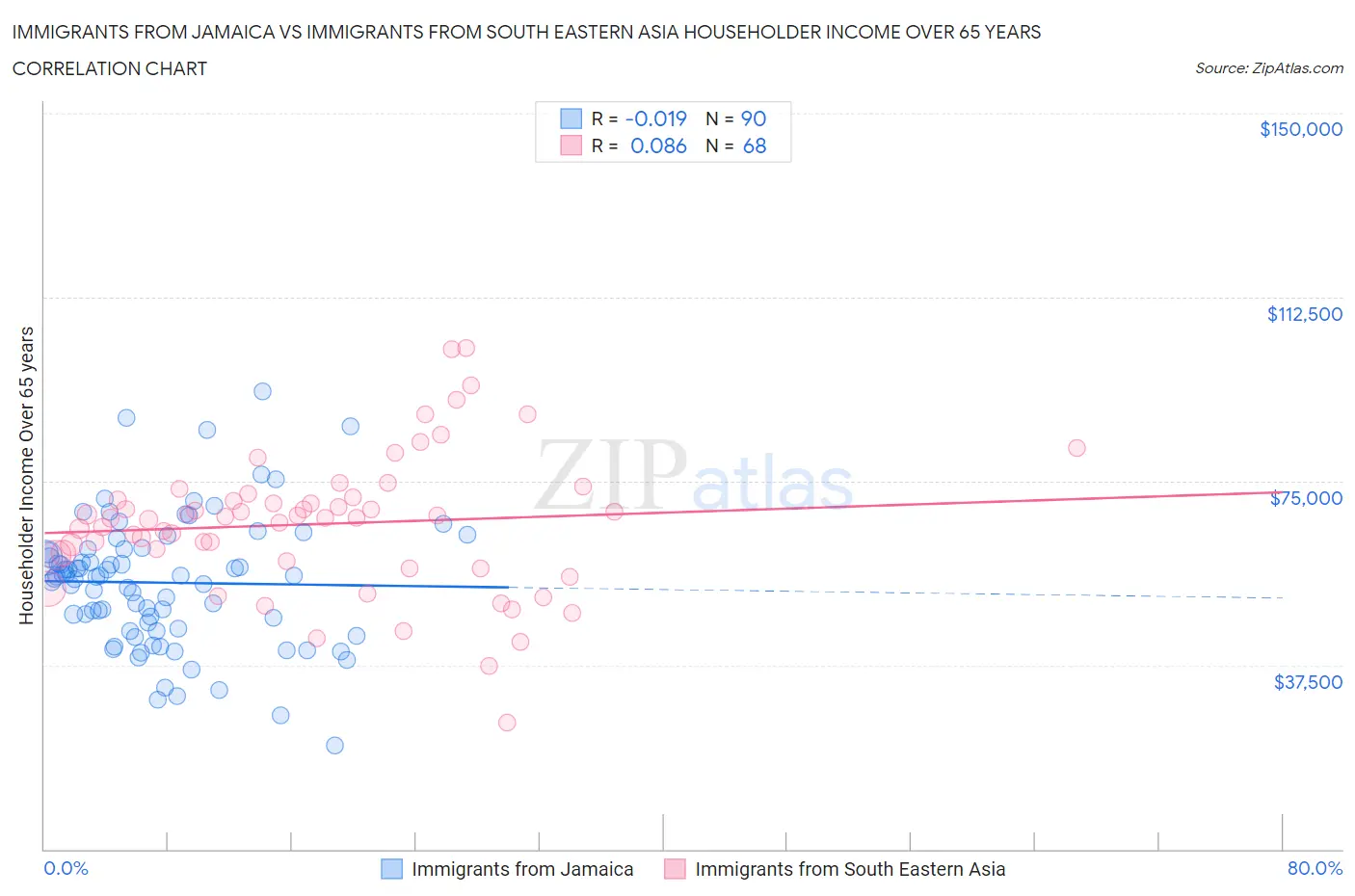 Immigrants from Jamaica vs Immigrants from South Eastern Asia Householder Income Over 65 years