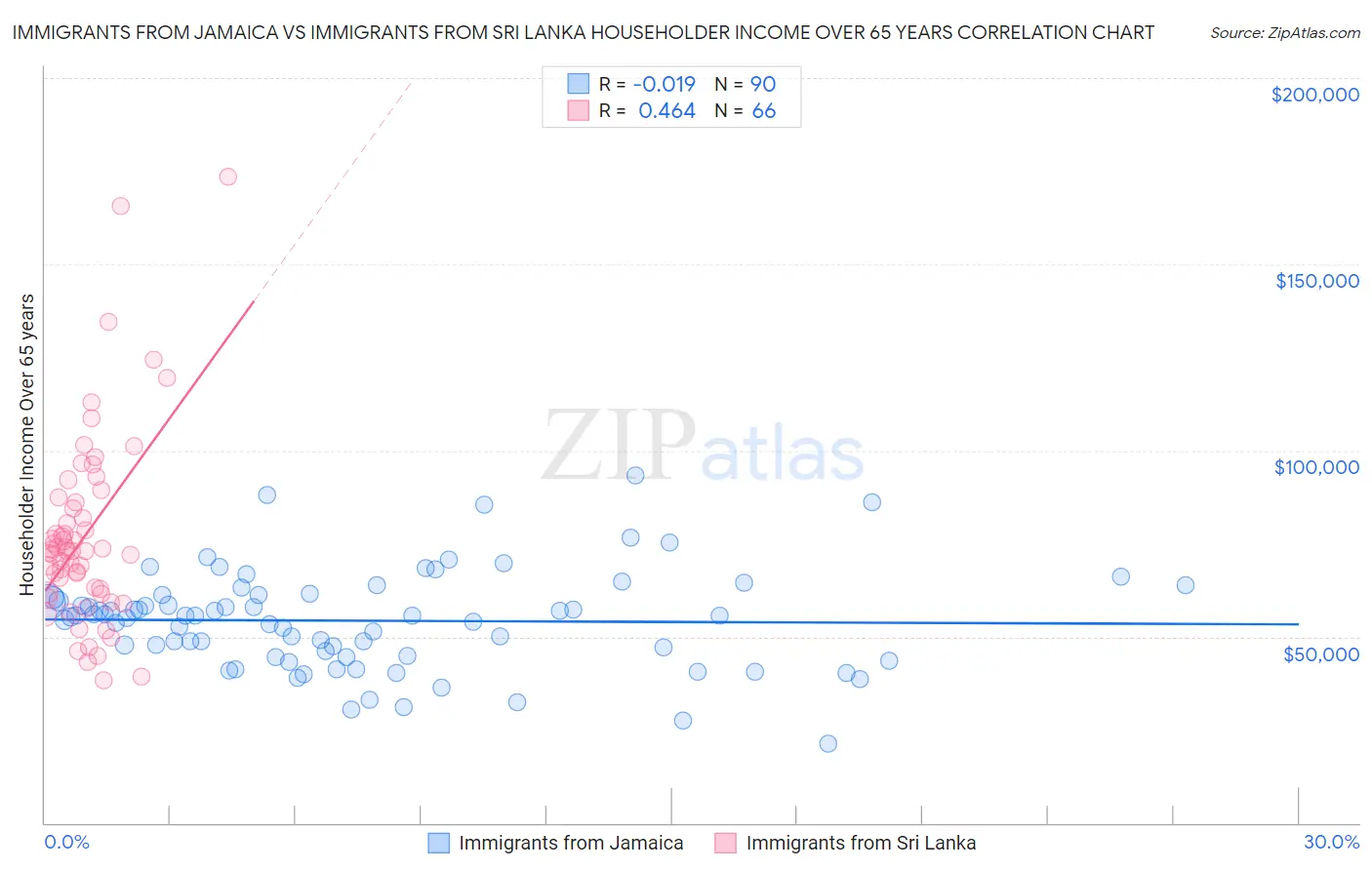 Immigrants from Jamaica vs Immigrants from Sri Lanka Householder Income Over 65 years