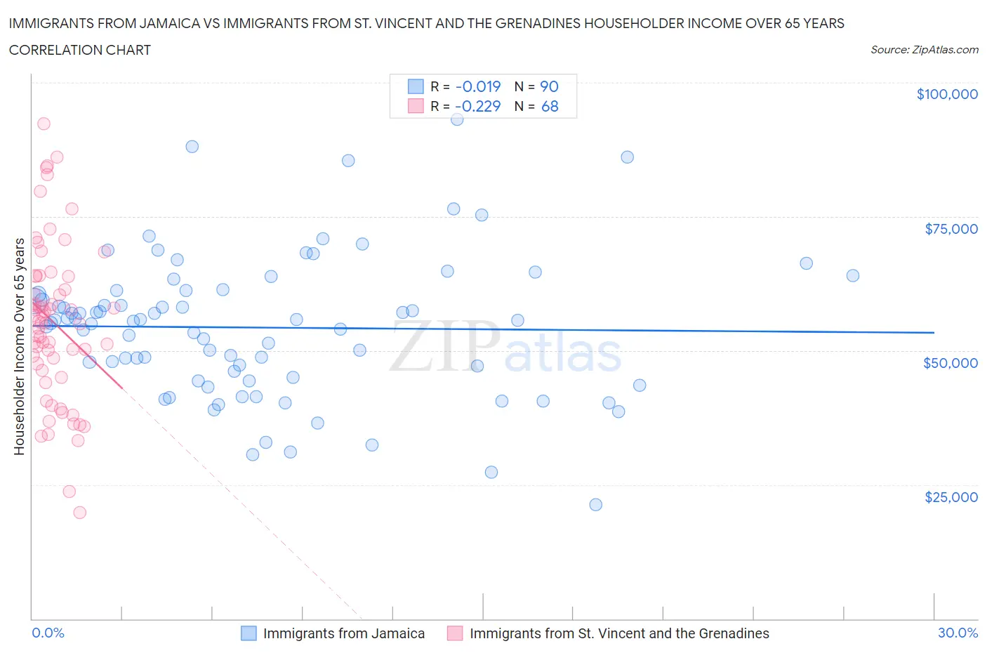 Immigrants from Jamaica vs Immigrants from St. Vincent and the Grenadines Householder Income Over 65 years