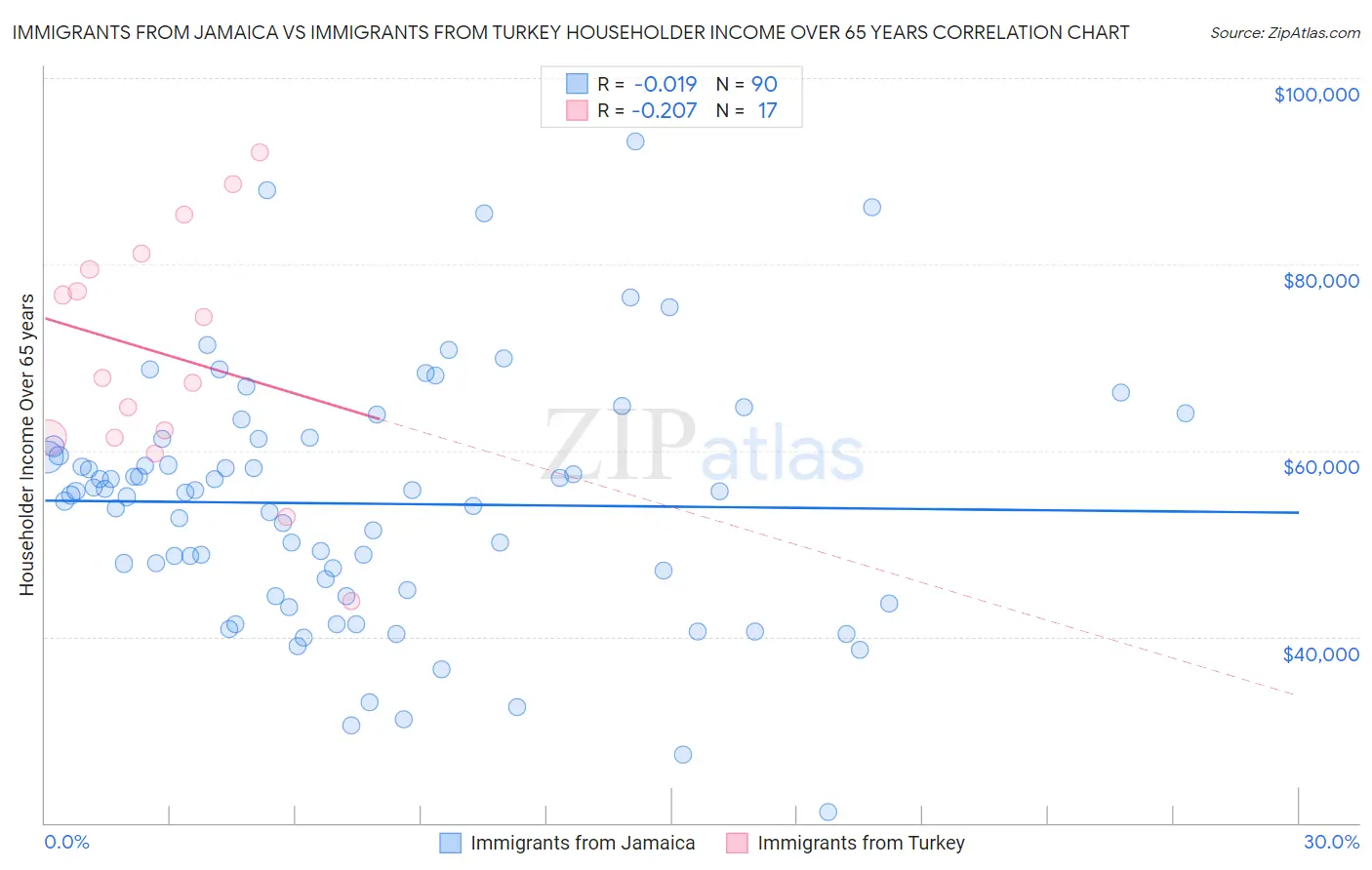 Immigrants from Jamaica vs Immigrants from Turkey Householder Income Over 65 years