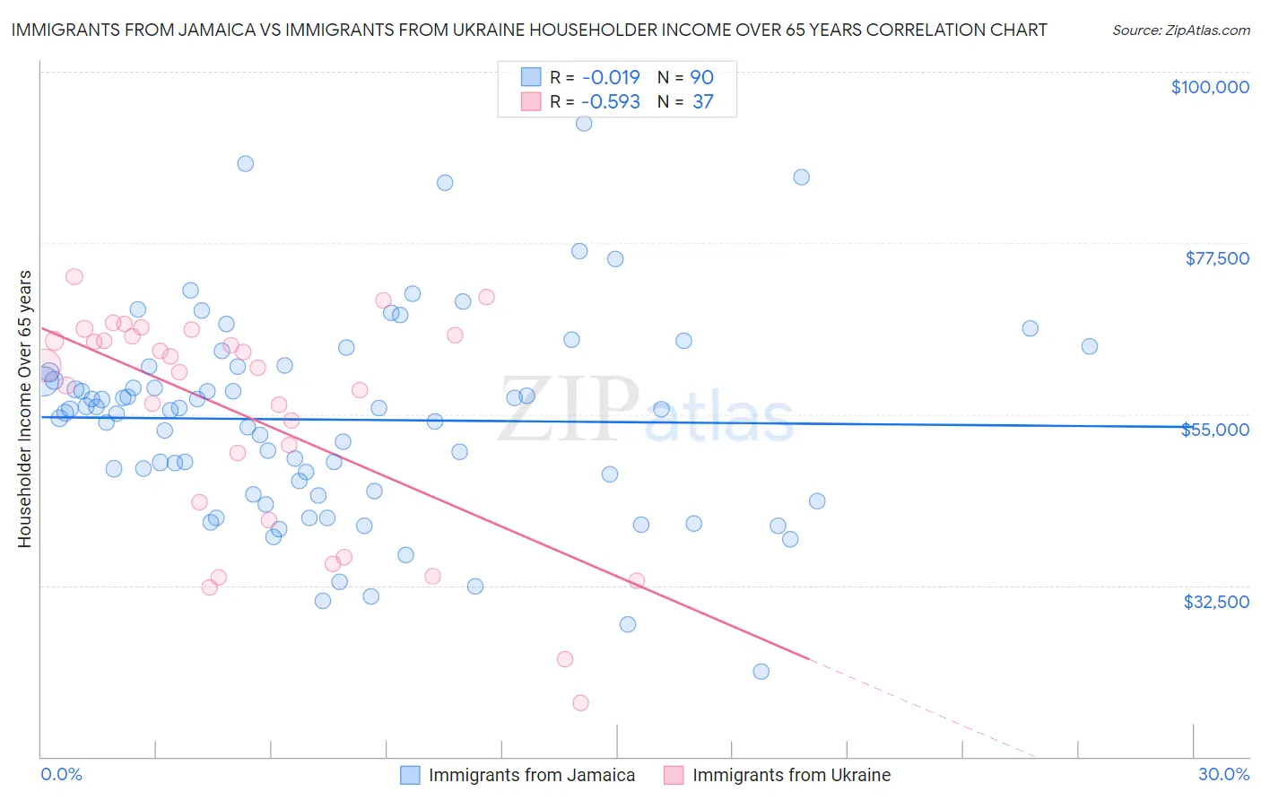 Immigrants from Jamaica vs Immigrants from Ukraine Householder Income Over 65 years