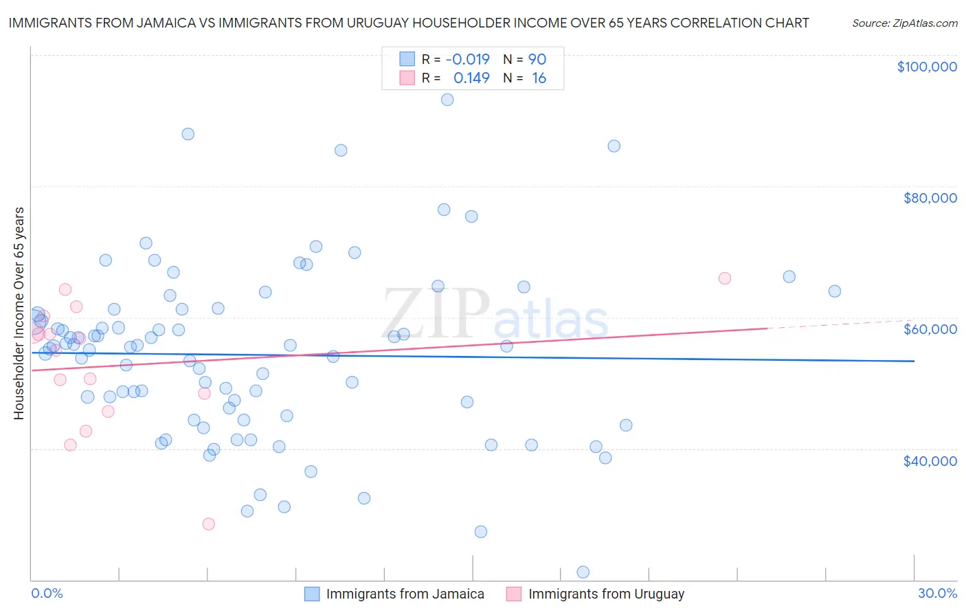 Immigrants from Jamaica vs Immigrants from Uruguay Householder Income Over 65 years