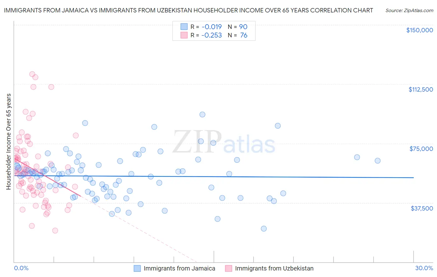 Immigrants from Jamaica vs Immigrants from Uzbekistan Householder Income Over 65 years