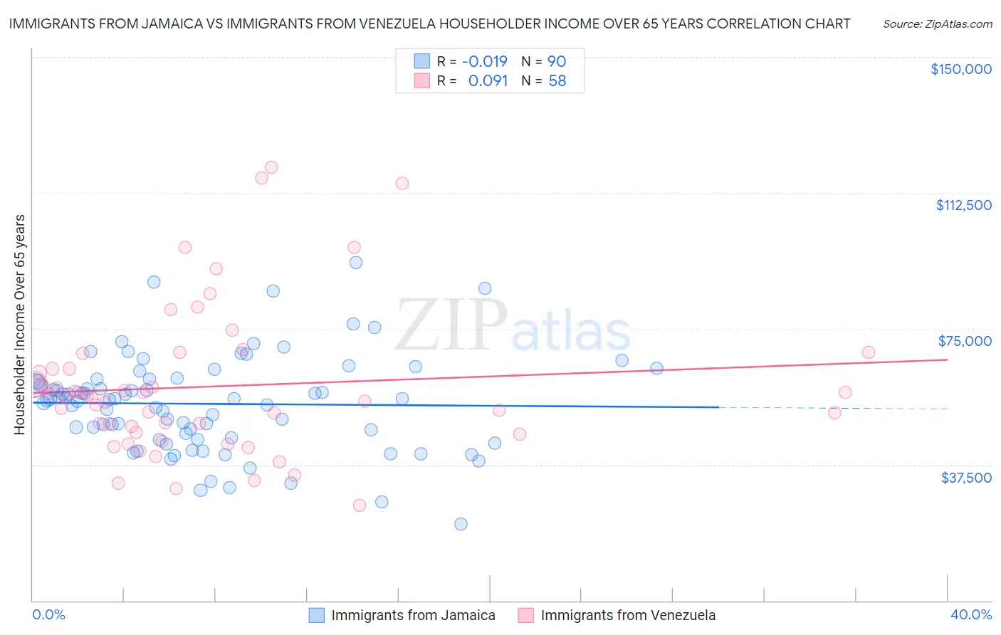 Immigrants from Jamaica vs Immigrants from Venezuela Householder Income Over 65 years