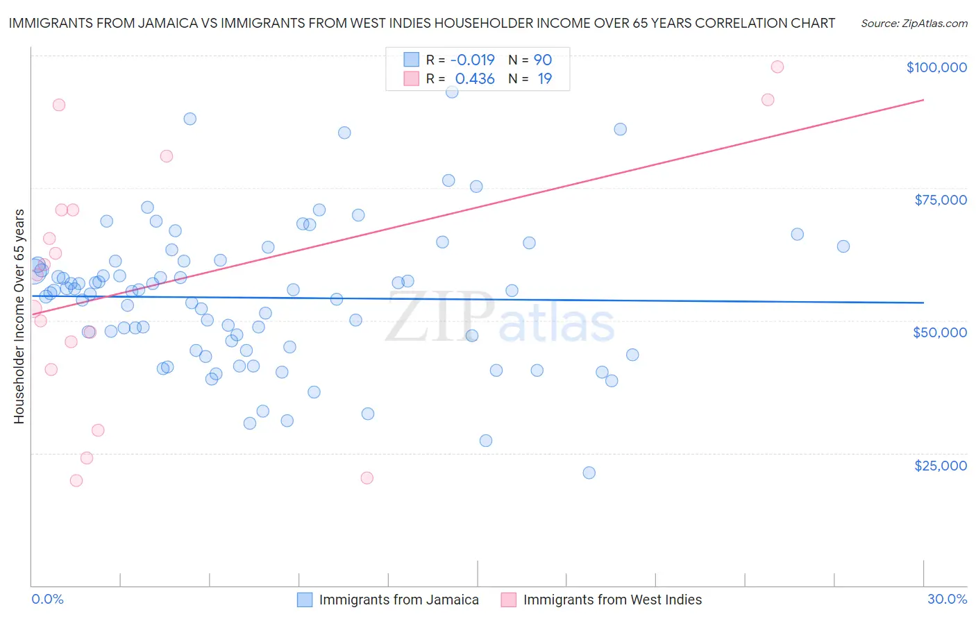 Immigrants from Jamaica vs Immigrants from West Indies Householder Income Over 65 years