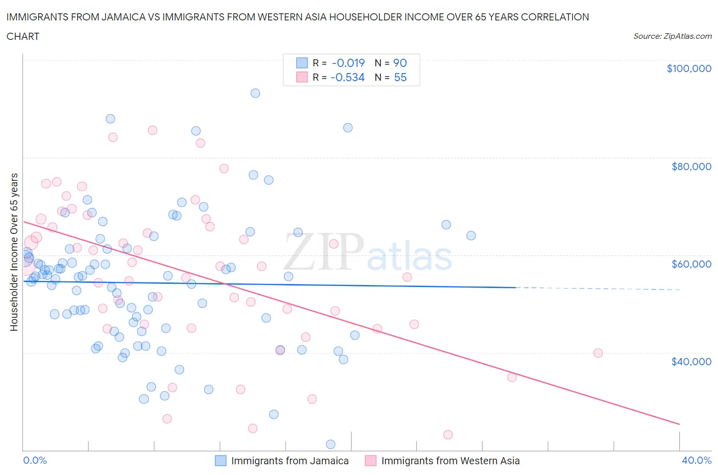 Immigrants from Jamaica vs Immigrants from Western Asia Householder Income Over 65 years