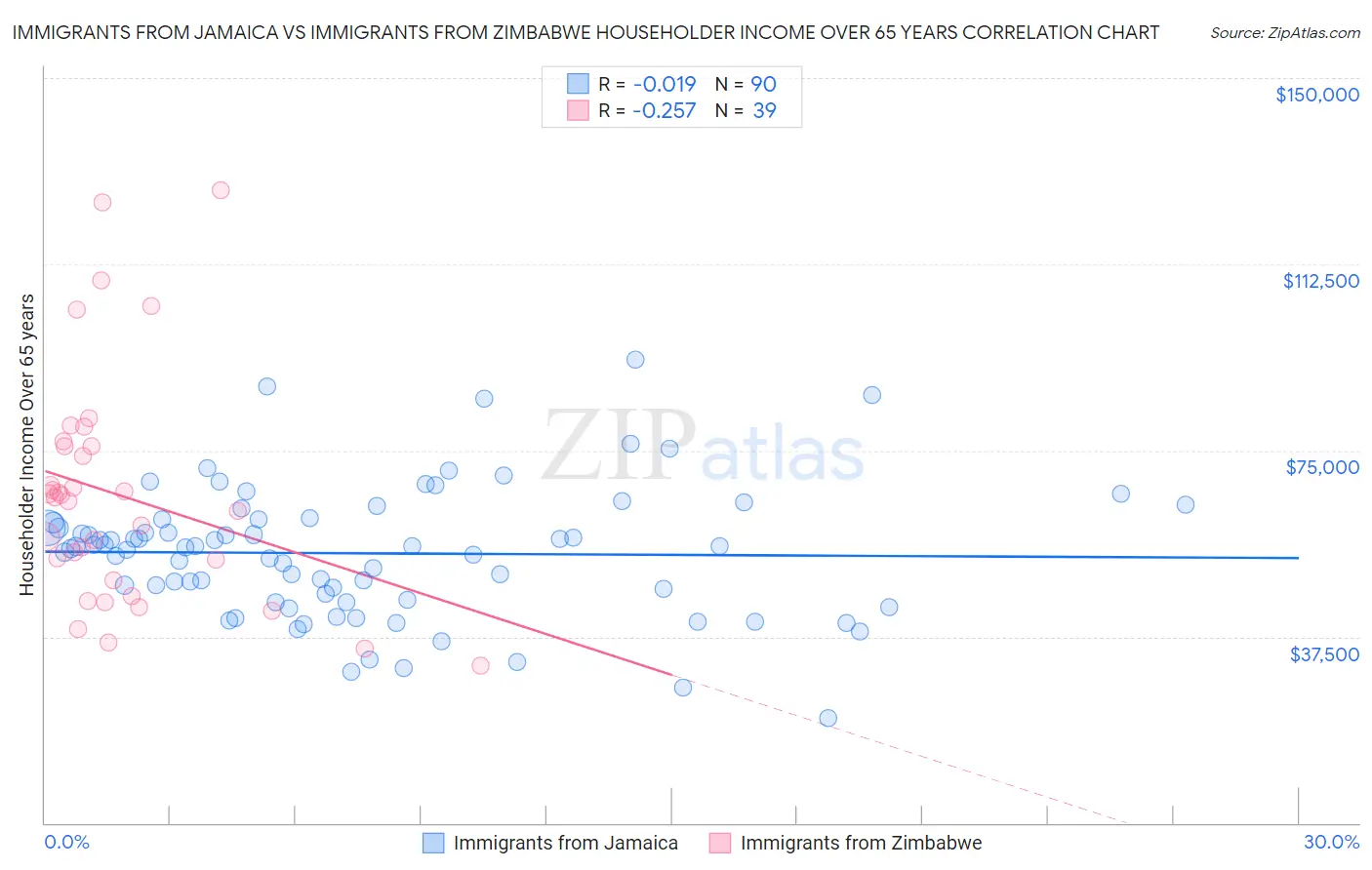Immigrants from Jamaica vs Immigrants from Zimbabwe Householder Income Over 65 years