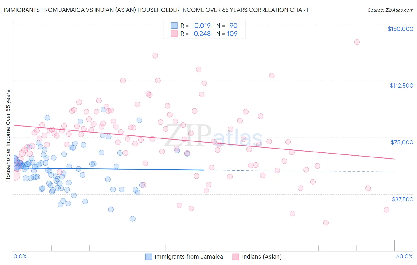 Immigrants from Jamaica vs Indian (Asian) Householder Income Over 65 years