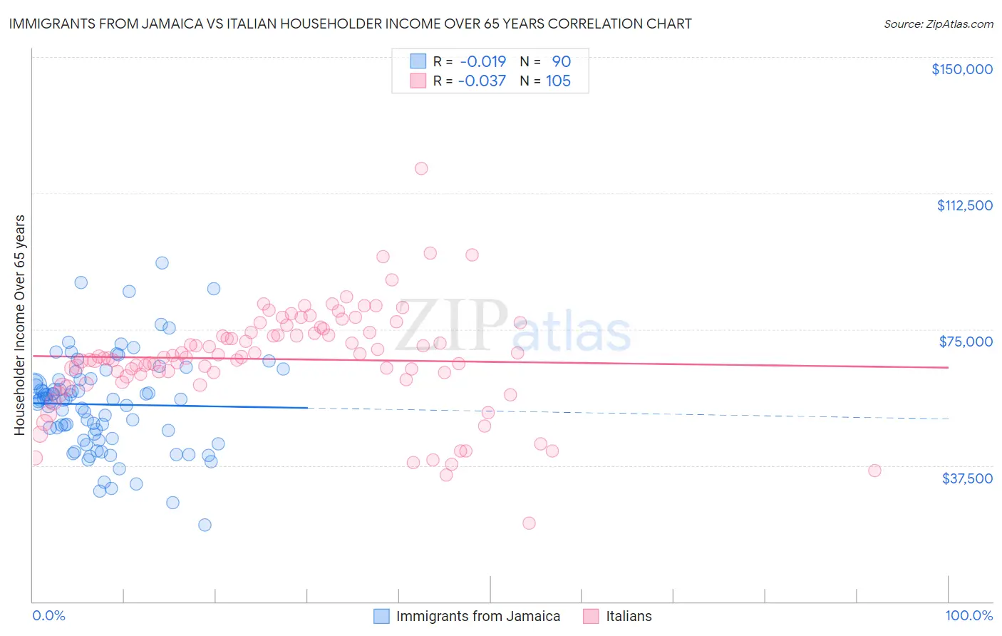 Immigrants from Jamaica vs Italian Householder Income Over 65 years