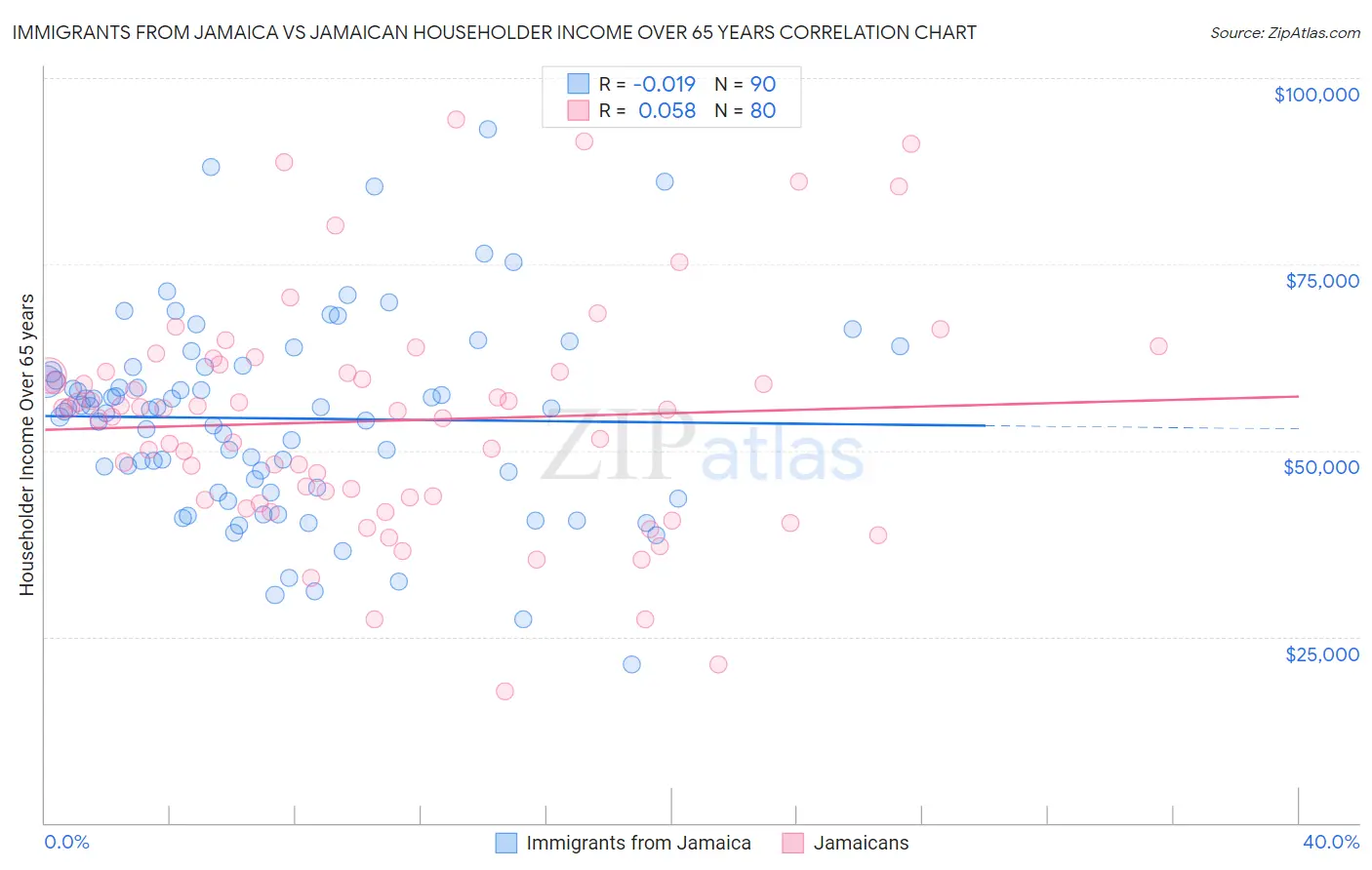 Immigrants from Jamaica vs Jamaican Householder Income Over 65 years