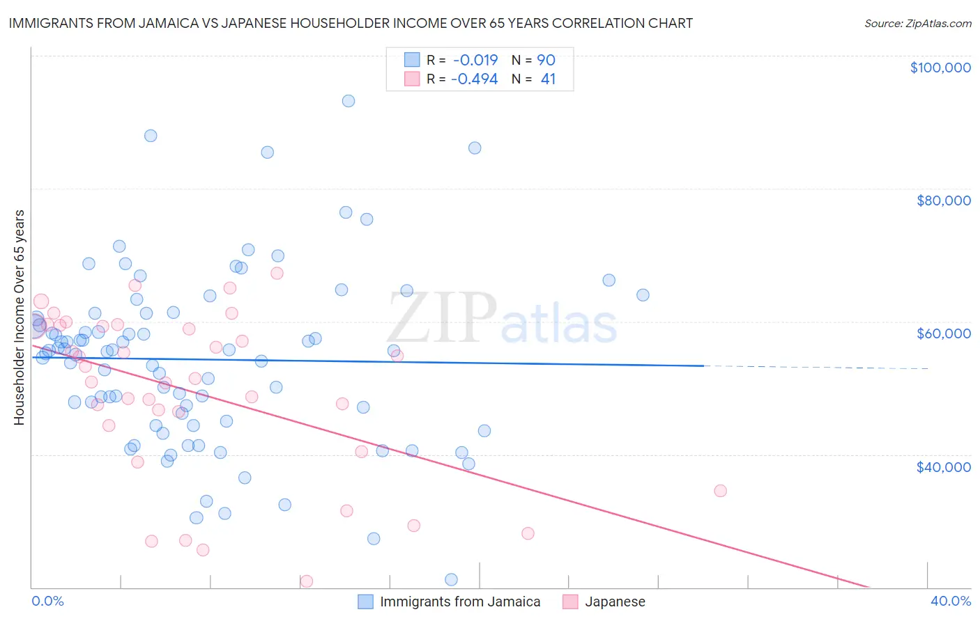 Immigrants from Jamaica vs Japanese Householder Income Over 65 years