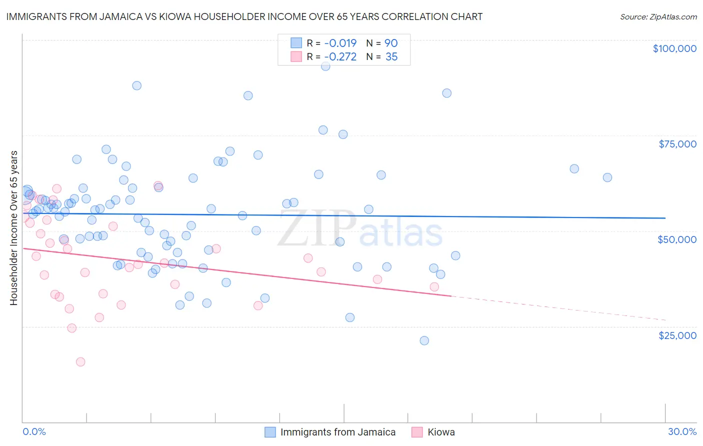 Immigrants from Jamaica vs Kiowa Householder Income Over 65 years