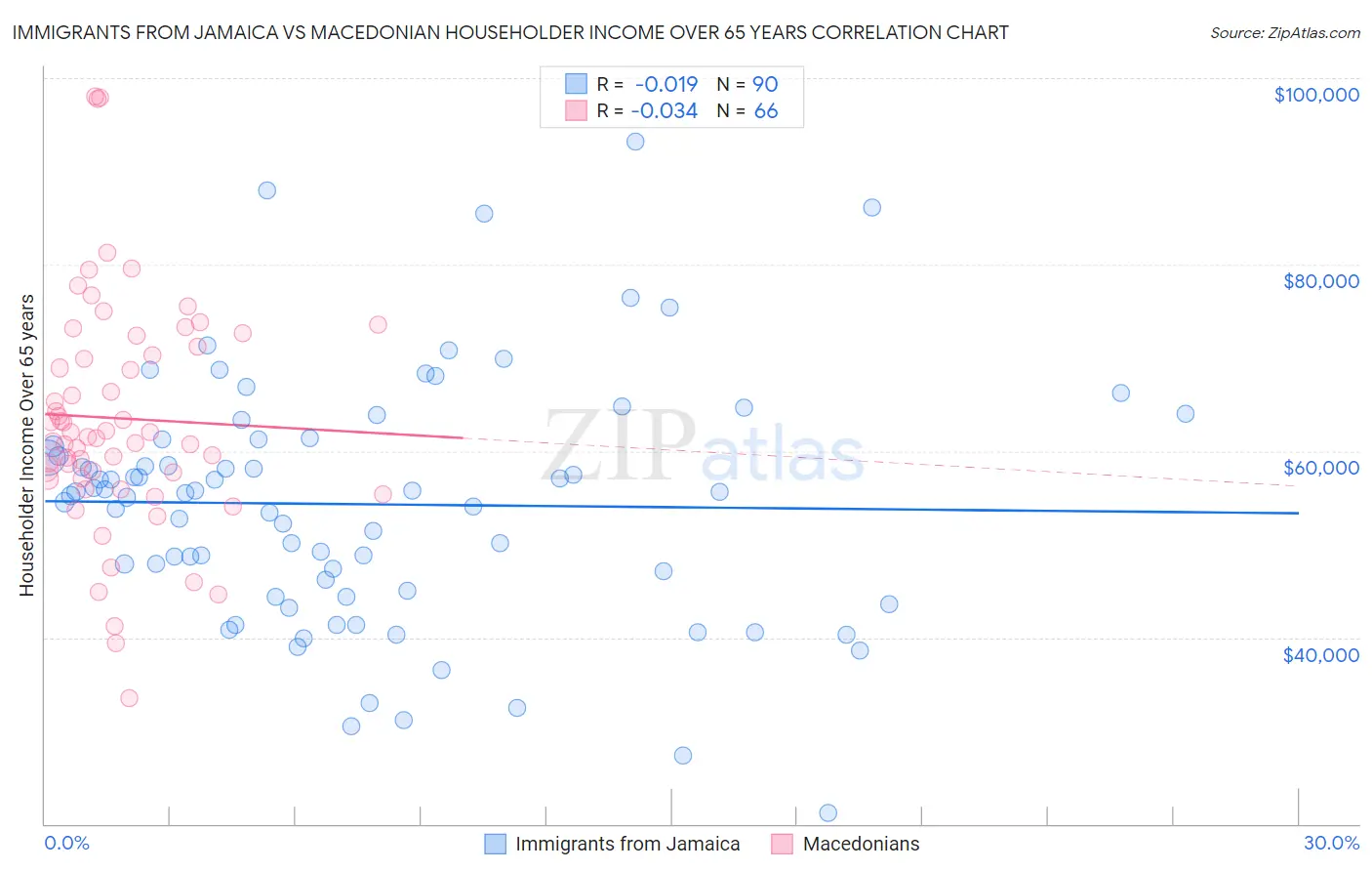 Immigrants from Jamaica vs Macedonian Householder Income Over 65 years