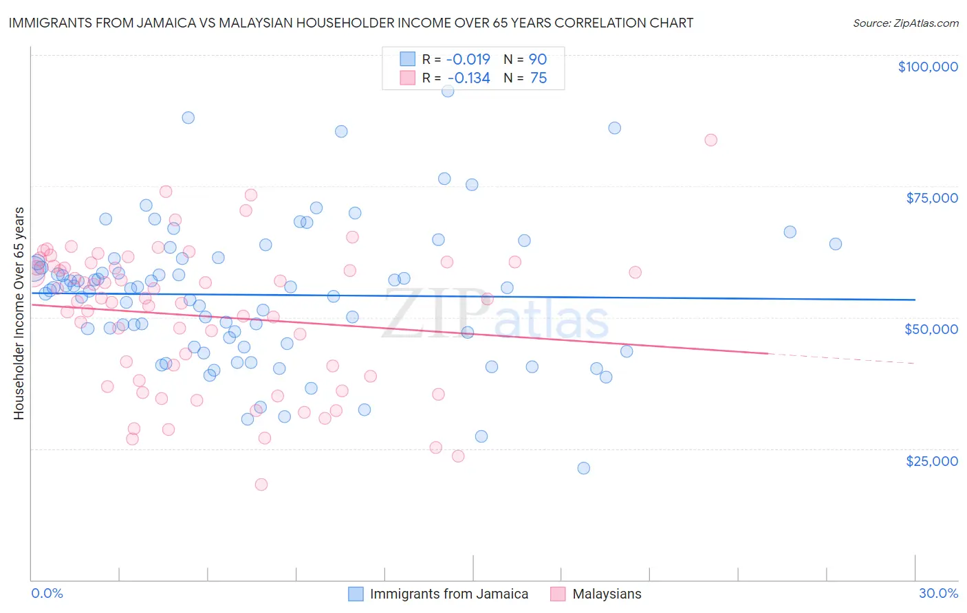 Immigrants from Jamaica vs Malaysian Householder Income Over 65 years