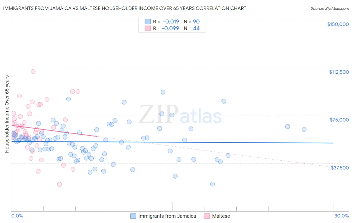 Immigrants from Jamaica vs Maltese Householder Income Over 65 years