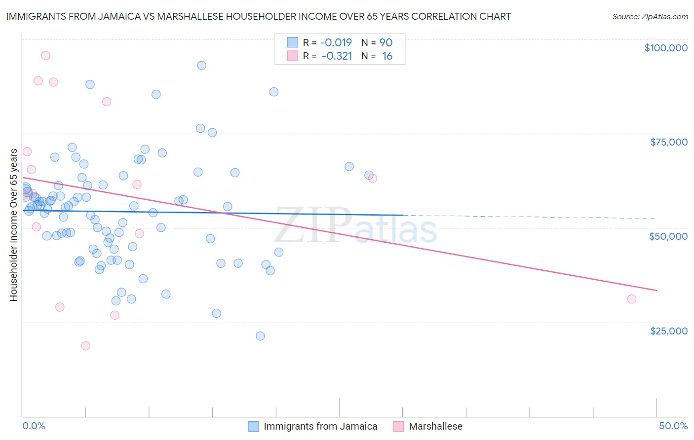 Immigrants from Jamaica vs Marshallese Householder Income Over 65 years