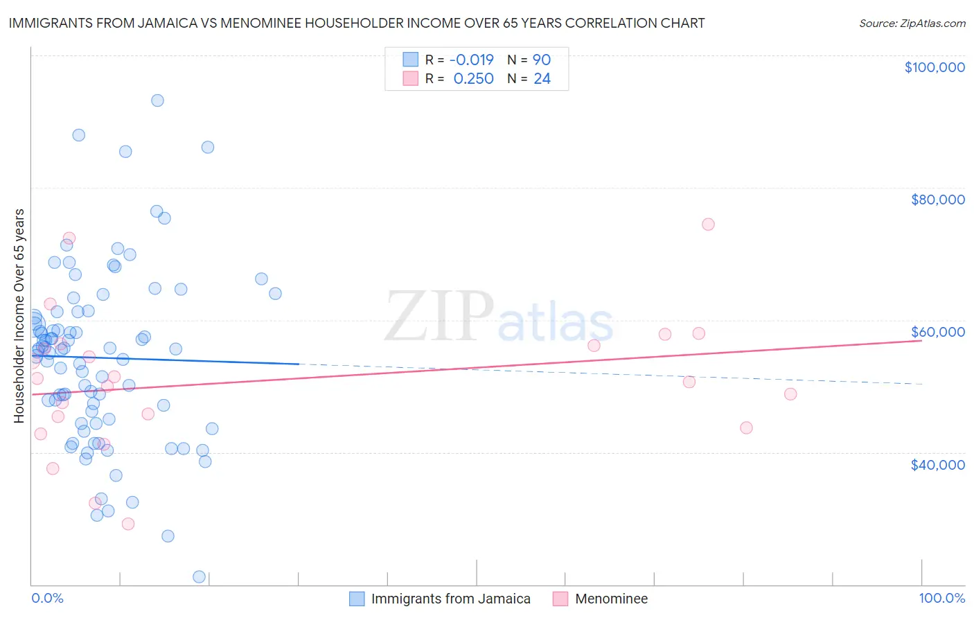 Immigrants from Jamaica vs Menominee Householder Income Over 65 years