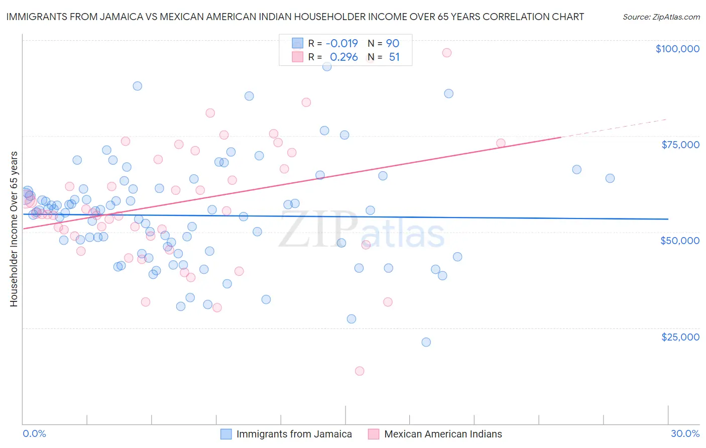 Immigrants from Jamaica vs Mexican American Indian Householder Income Over 65 years