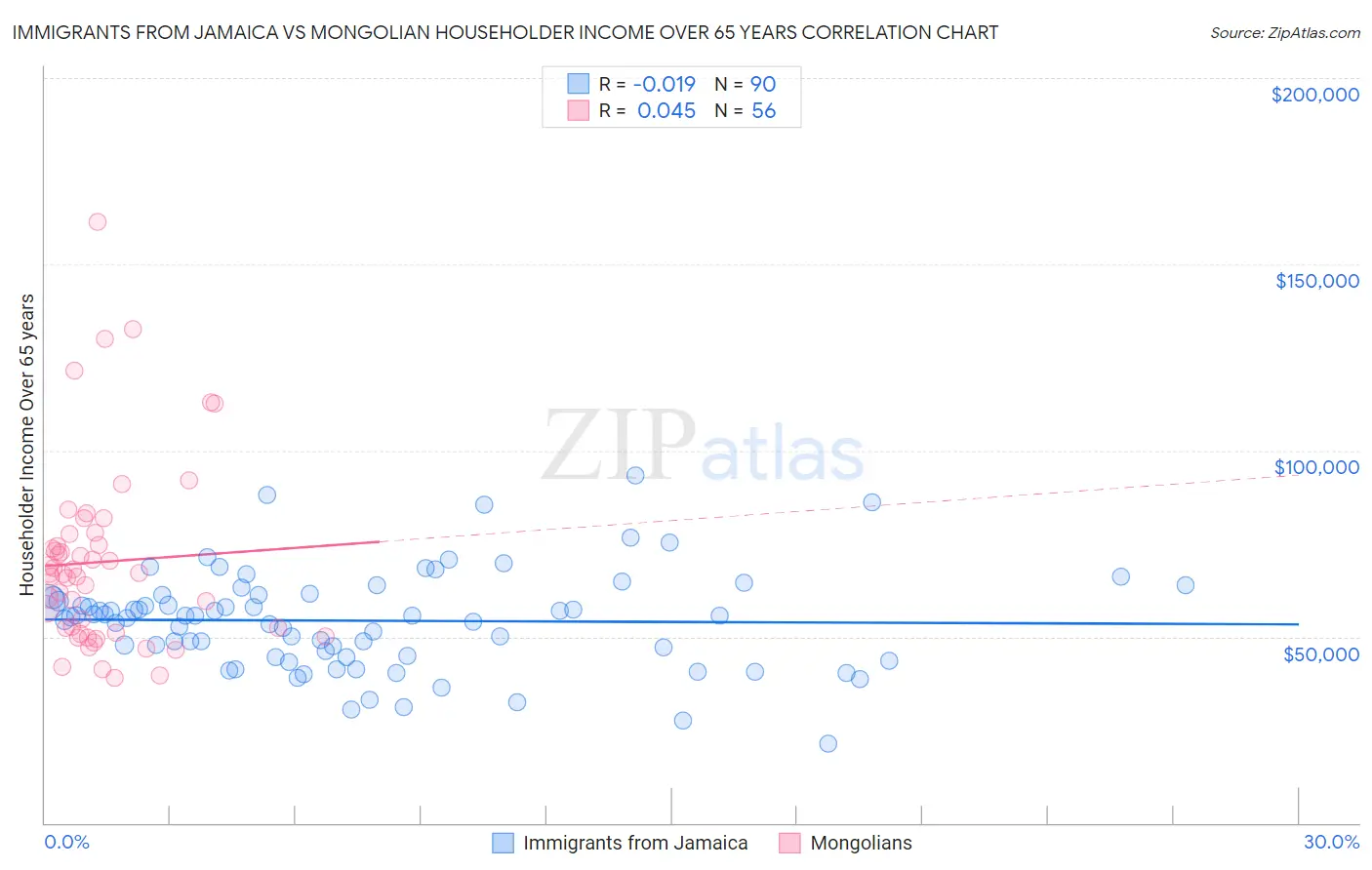 Immigrants from Jamaica vs Mongolian Householder Income Over 65 years